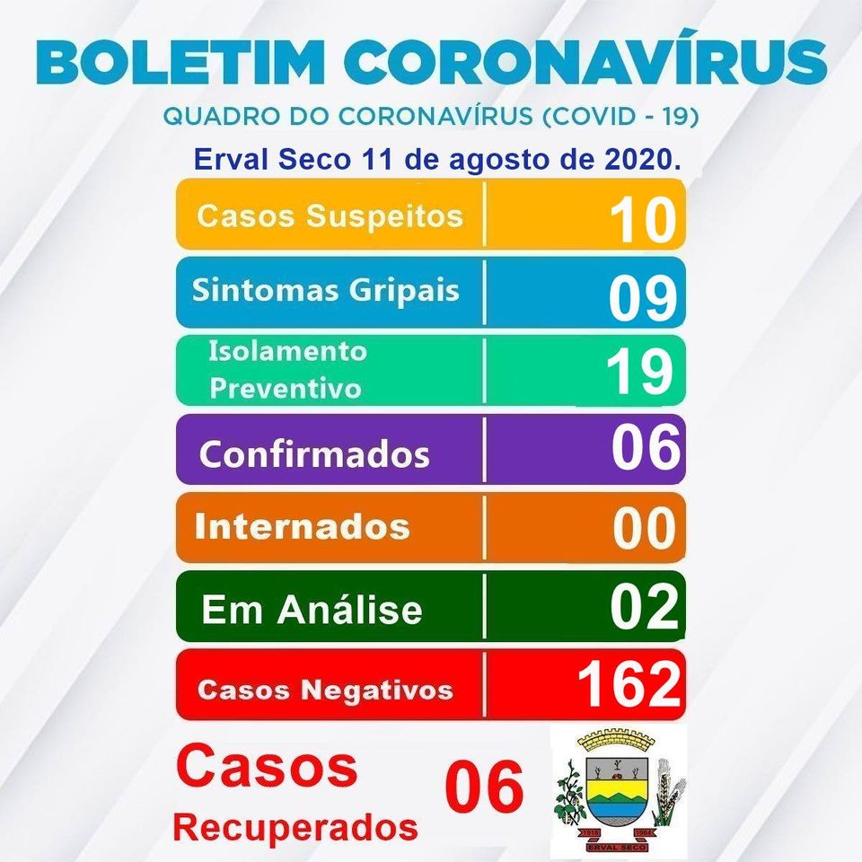 Capa Erval Seco: Um mês sem registrar novos casos de Covid-19