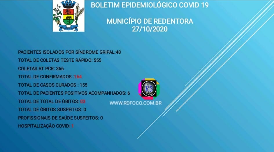 Capa Covid-19: Redentora está com 09 casos ativos e três obitos
